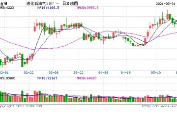 国投安信LPG仓单注册盘面逻辑调整预期偏弱上行动力削减