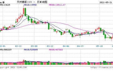 午评锰硅涨逾5%铁矿石涨逾4%橡胶跌超3%