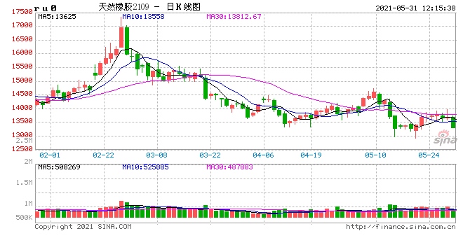 午评锰硅涨逾5%铁矿石涨逾4%橡胶跌超3%