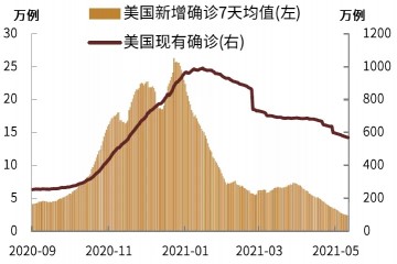 时机越来越成熟美联储缩减购债正渐行渐近