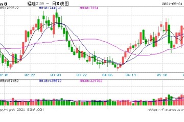 收评锰硅涨停铁矿石涨超5%橡胶跌逾2%