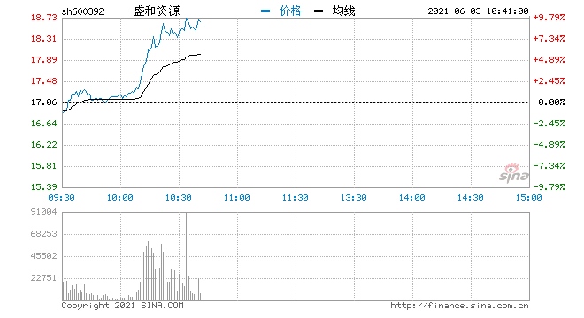 快讯稀土永磁概念股走高盛和资源拉升涨逾8%