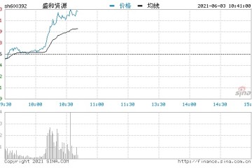 快讯稀土永磁概念股走高盛和资源拉升涨逾8%