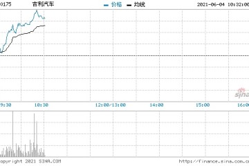 吉利汽车涨幅扩大至7%近4个交易日内资增持超1000万股