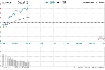 快讯指数早盘走势分化创指涨逾1%盐湖提锂板块领涨两市