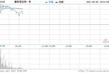 康希诺生物-B逆势上涨4.6%报332港元