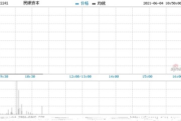 民银资本回购99万股涉资10.01万元