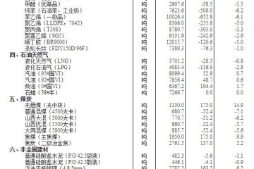 5月下旬黑色金属价格多数下跌螺纹钢跌13.6%