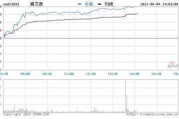 快讯半导体芯片午后继续走强瑞芯微等多股涨超10%