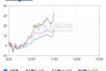 券商股直线飙升2分钟拉涨停印花税要降次新股却崩了