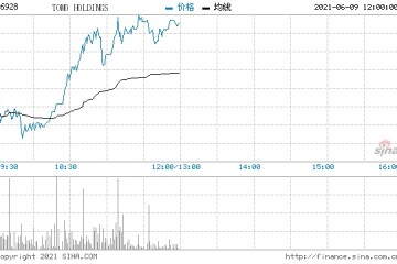 TOMOHOLDINGS复牌大涨超33%创历史新高