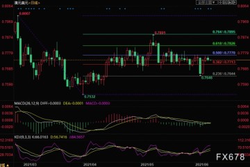 澳洲信心指数连续两月下滑澳元难脱区间交投