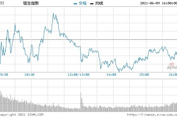 恒指收跌0.13%生物技术光伏及石油股涨幅居前