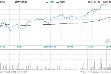 光伏玻璃股尾盘走高福莱特玻璃涨超4%