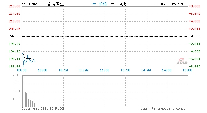 快讯白酒股下挫走弱舍得酒业跌逾7%