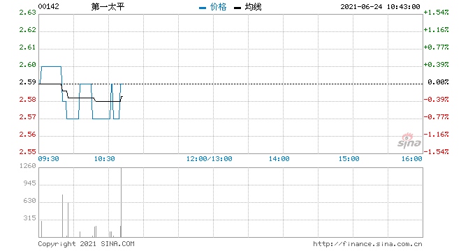 第一太平回购80万股涉资207.56万元