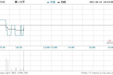 第一太平回购80万股涉资207.56万元