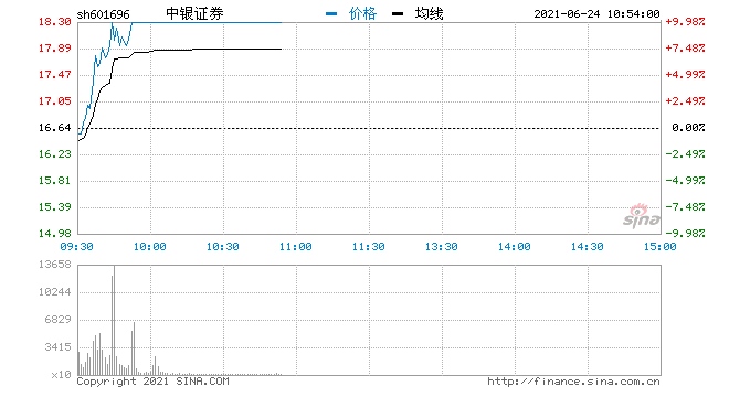 快讯券商股异动拉升中银证券大涨逾7%