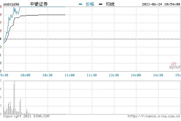 快讯券商股异动拉升中银证券大涨逾7%