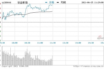 午评指数早盘震荡走高创指涨1.5%大金融板块全线爆发