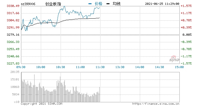 午评指数早盘震荡走高创指涨1.5%大金融板块全线爆发