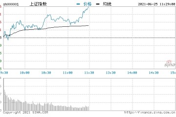 快讯北向资金净流入超50亿元