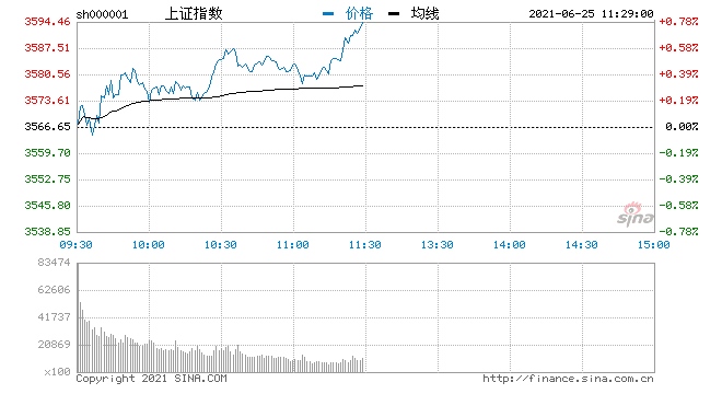 快讯北向资金净流入超50亿元