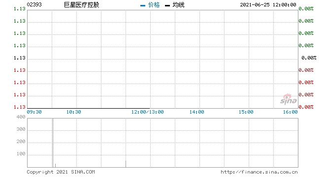 巨星医疗控股回购36.25万股涉资41.05万元