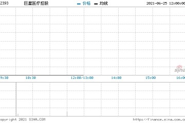 巨星医疗控股回购36.25万股涉资41.05万元