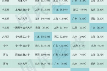 北京不香了清北毕业生留京比例整体不足50%且呈现下降之势