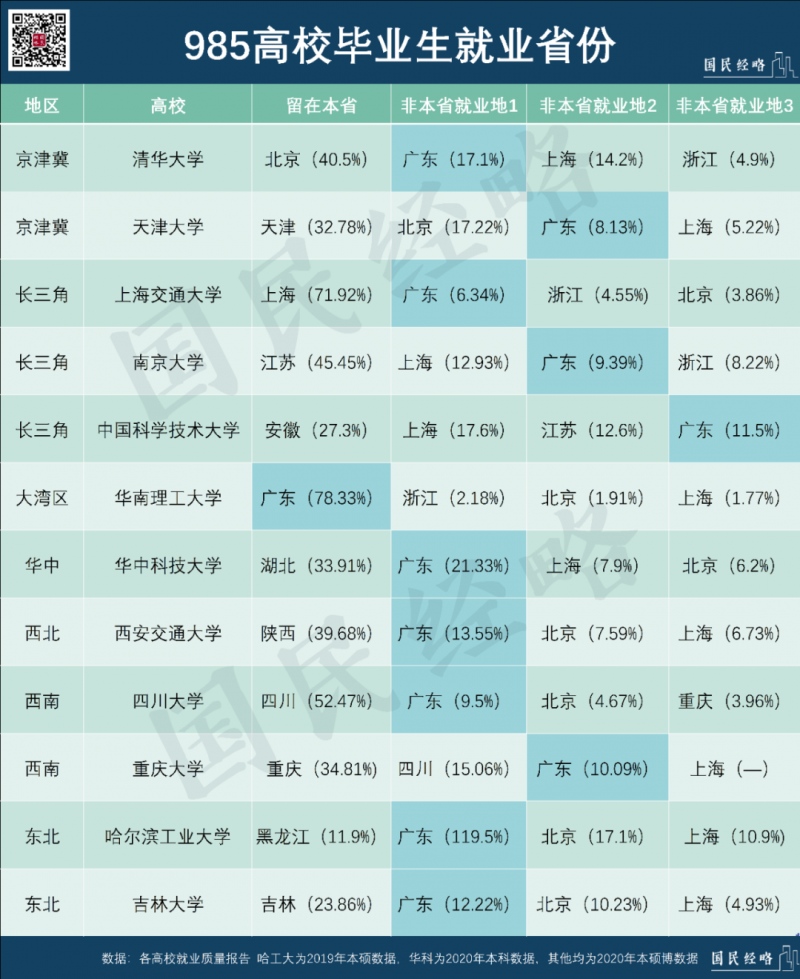 北京不香了清北毕业生留京比例整体不足50%且呈现下降之势