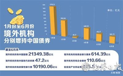 避险+增值上半年境外机构增持中国债券4149.91亿元