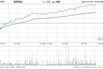 洛阳钼业大涨10%公司加码电池金属上游且与宁德时代有合作