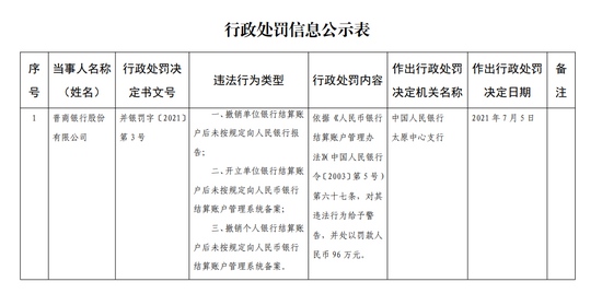 因开撤账户未按规定向央行备案晋商银行被罚96万