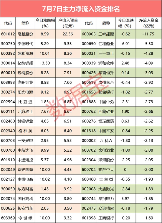 反转主力资金近一个月首现净流入锂电池龙头被买爆