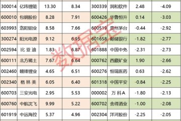 反转主力资金近一个月首现净流入锂电池龙头被买爆