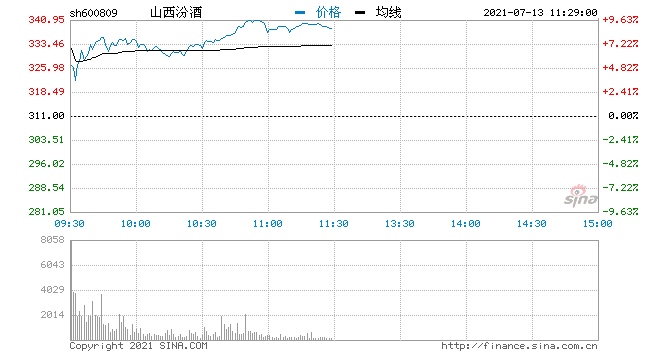 一季度净利同比预增110%~130%山西汾酒逼近涨停