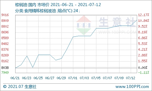 生意社外盘拉涨豆油棕榈油不断走高