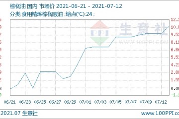 生意社外盘拉涨豆油棕榈油不断走高