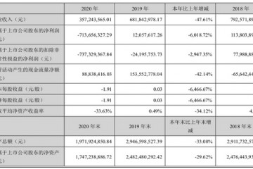 差3个月任期届满副董副总双双辞职三盛教育业绩倒退净利大挫6018%