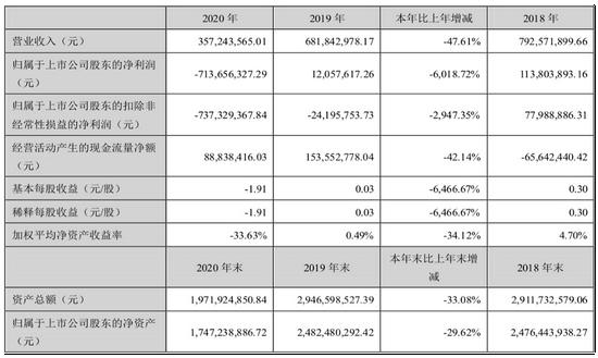 差3个月任期届满副董副总双双辞职三盛教育业绩倒退净利大挫6018%