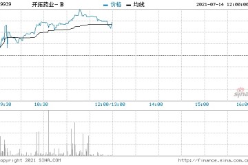 开拓药业-B涨近7%新药GT20029临床实验获美国许可