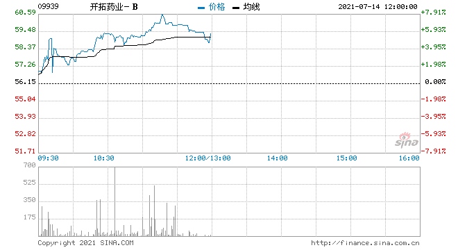 开拓药业-B涨近7%新药GT20029临床实验获美国许可