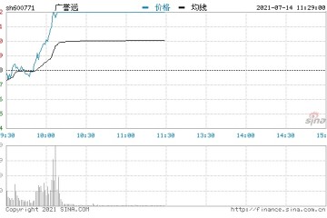 快讯白酒概念持续拉升广誉远等多股涨停