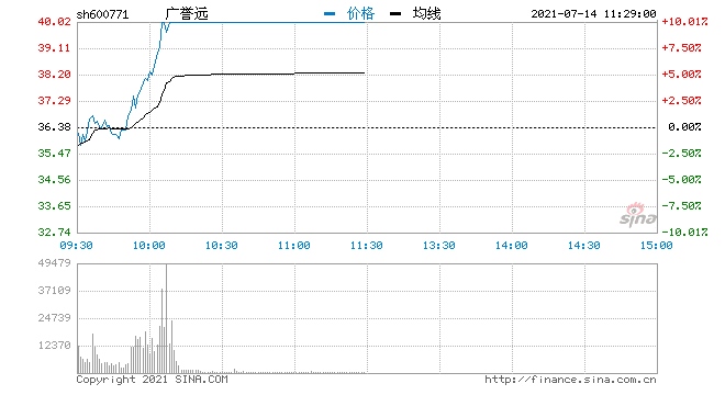 快讯白酒概念持续拉升广誉远等多股涨停