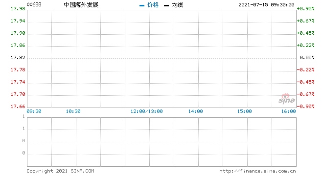 中国海外发展获控股股东进一步增持合共102.25万股