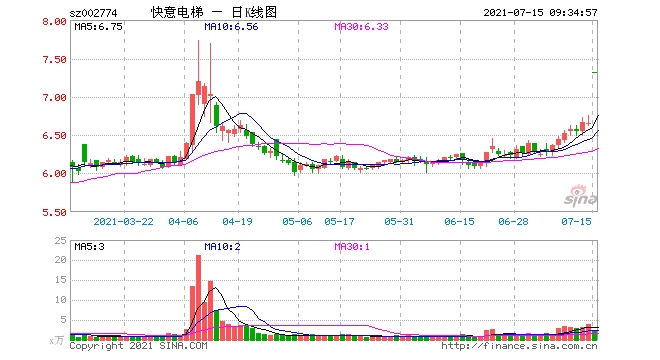 快意电梯一季度还亏损上半年直接预增157倍什么情况