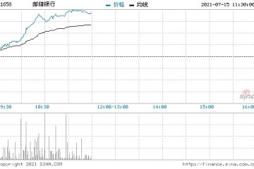 银行股拉升邮储银行大涨7.6%领衔上扬