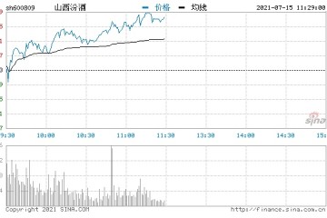 快讯白酒板块再度走高山西汾酒超4500亿