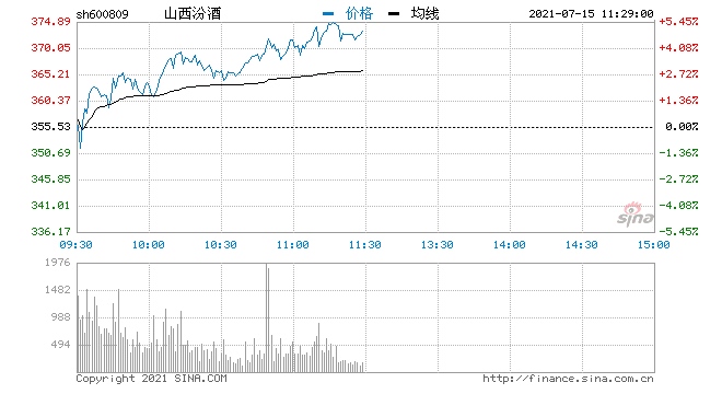 快讯白酒板块再度走高山西汾酒超4500亿